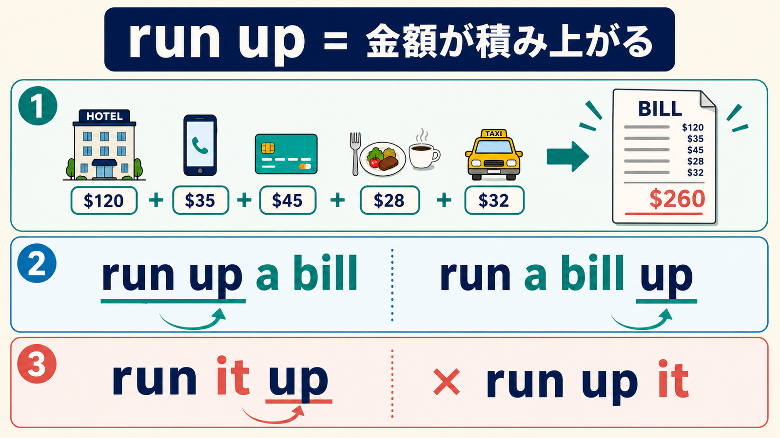 run up a billとrun it upの意味・語順を示す図