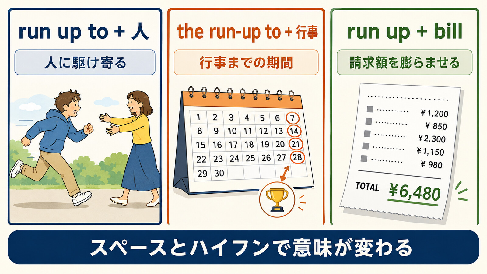 run up to・the run-up to・run up a billの違いを示す図解