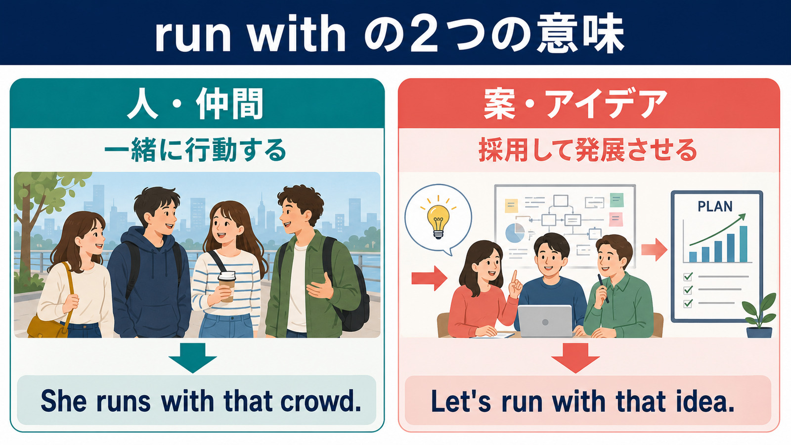 run withの人と一緒に行動する用法とアイデアを採用して発展させる用法