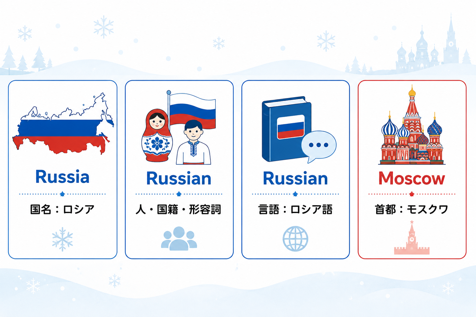 Russia、Russianの人・形容詞・言語、Moscowの違いを示す比較図
