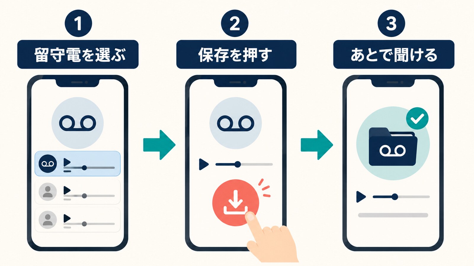 留守電を選び、保存してあとで聞けるようにする流れ