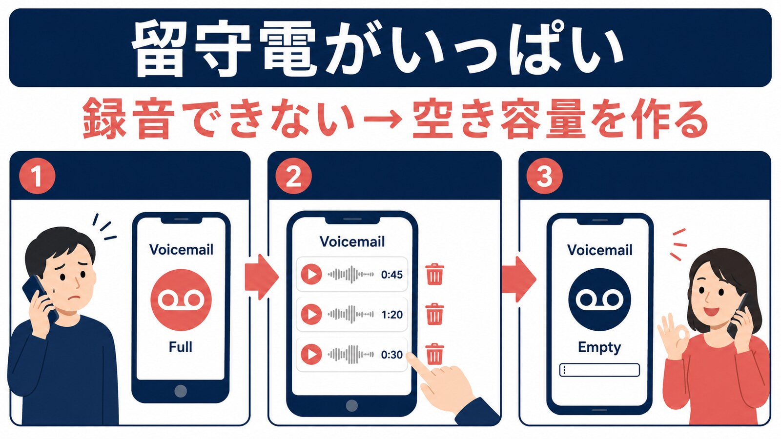 留守電がいっぱいで録音できず、古い留守電を削除して空きを作る流れ