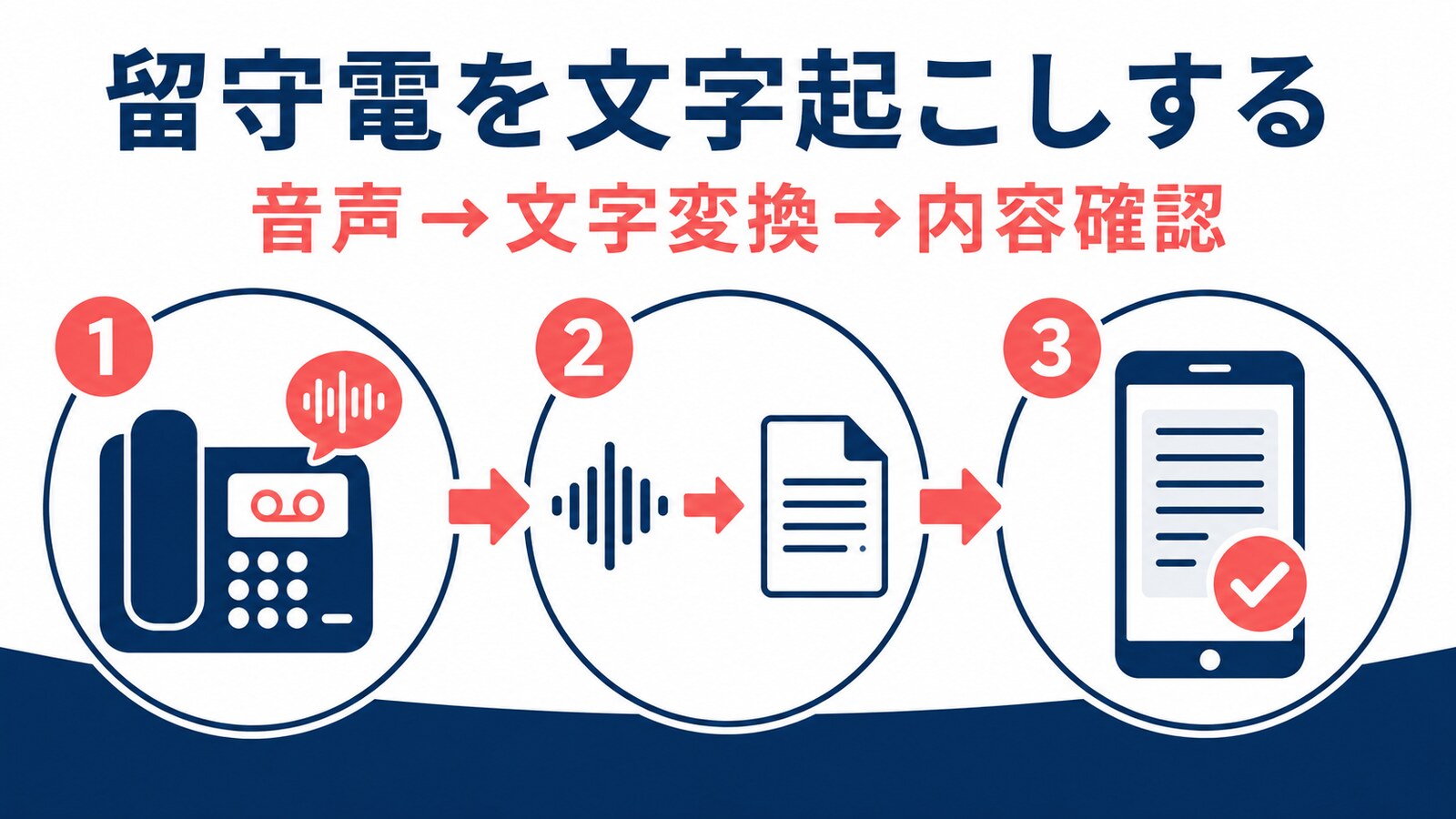 留守電の音声が文字へ変換され、内容を確認する流れ