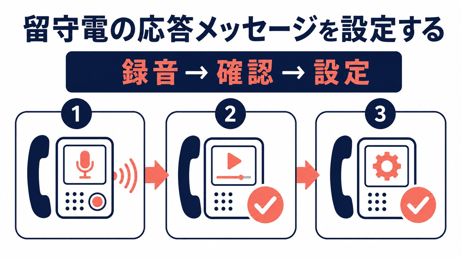 応答メッセージを録音し、再生確認して設定する流れ
