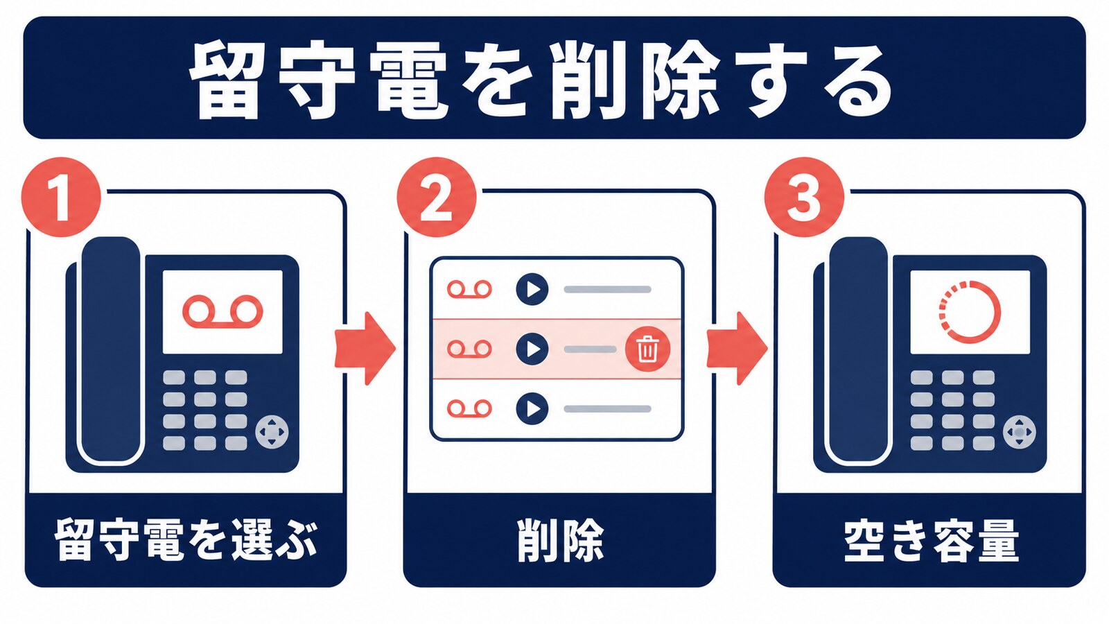 留守電を選び、確認してから削除する流れ
