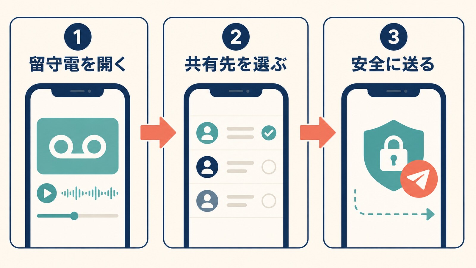 留守電を開き、共有先を選んで安全に送る流れ