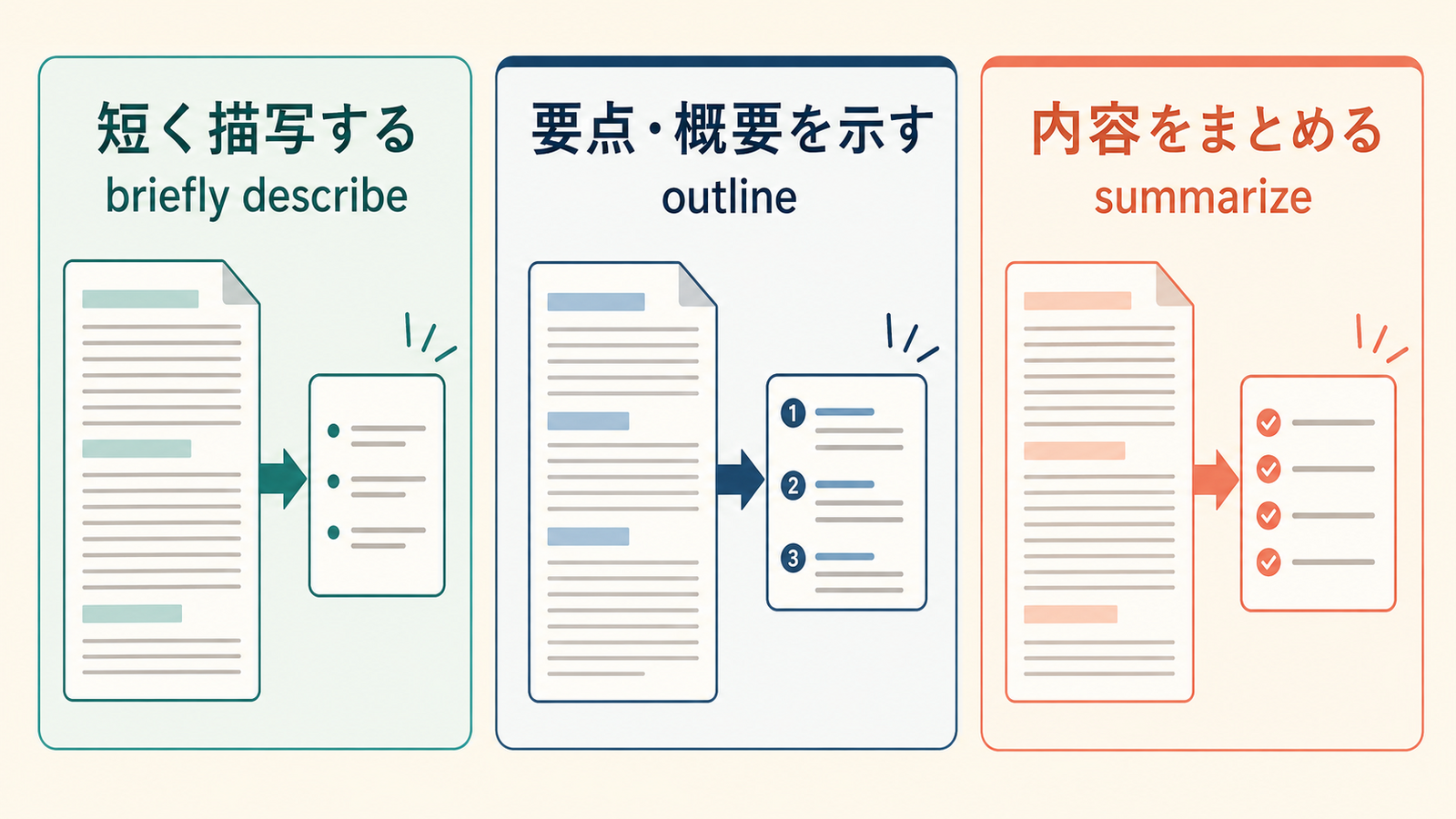 略述するをbriefly describe、outline、summarizeに分けた図