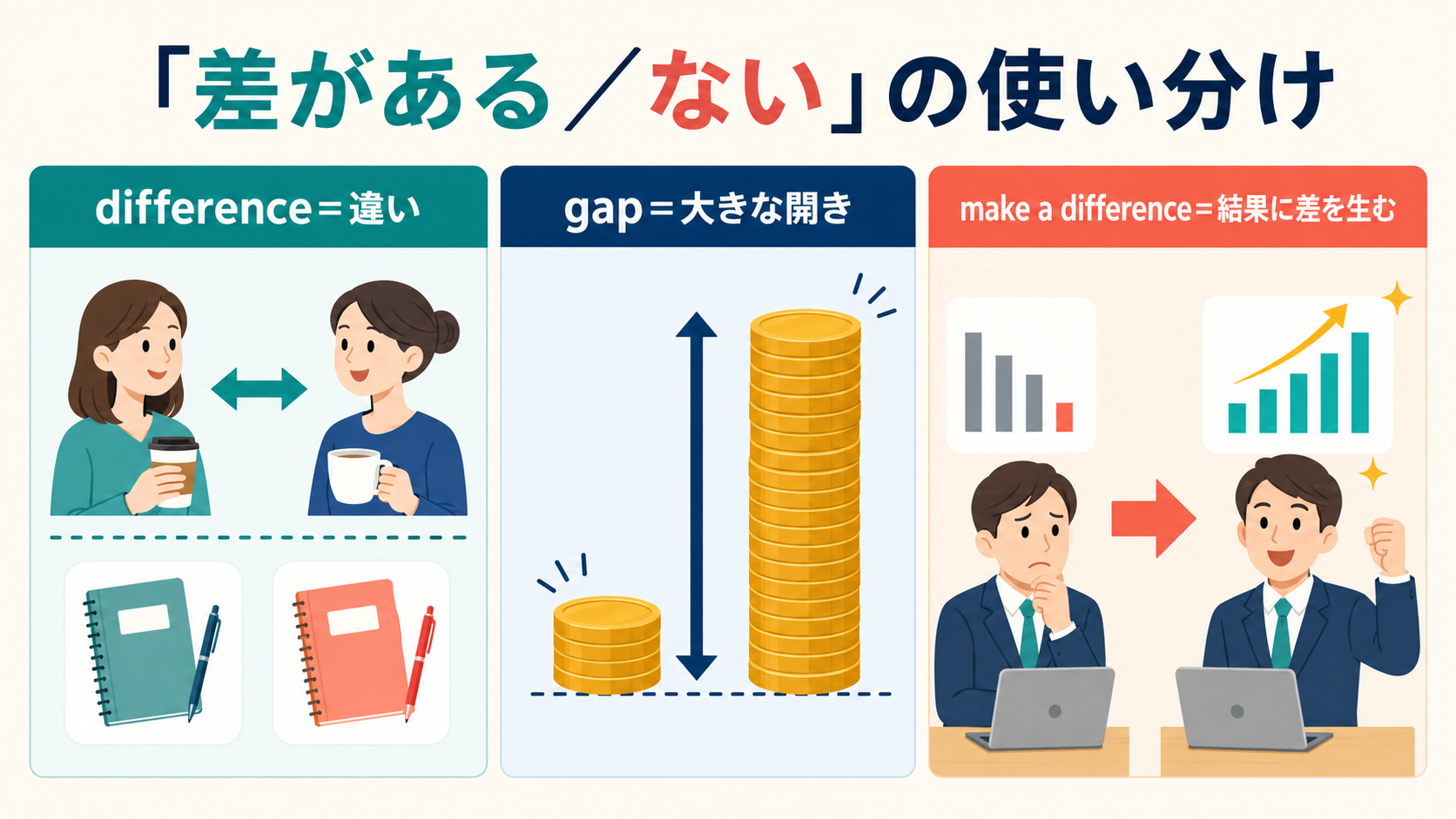 「差がある/ない」の英語表現の使い分け