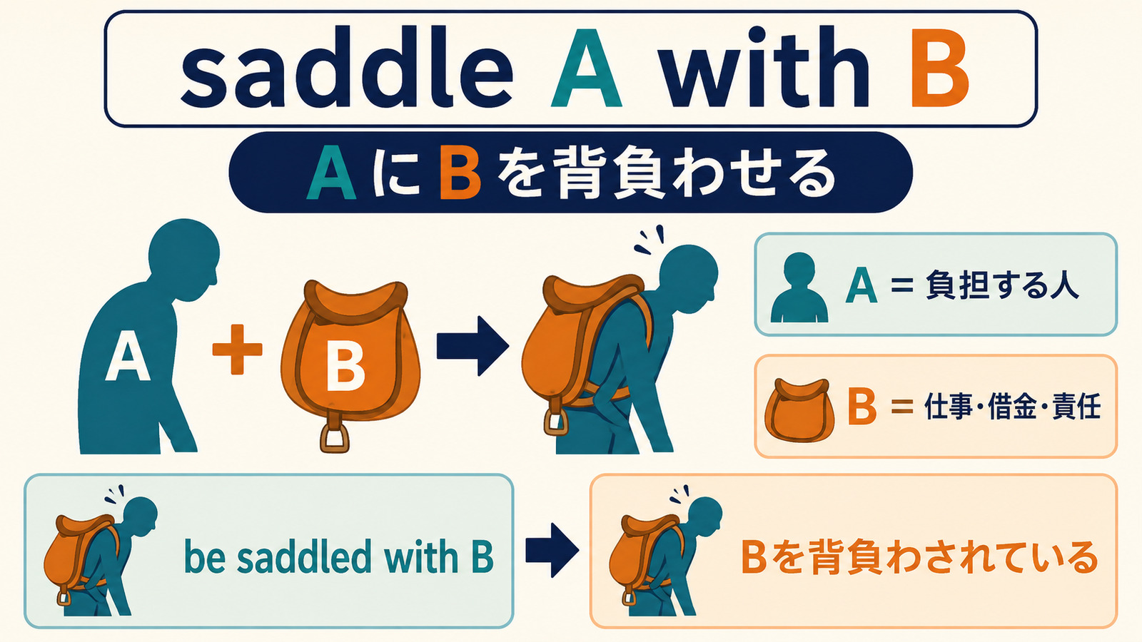 saddle A with Bとbe saddled with Bの語順と意味を示す図