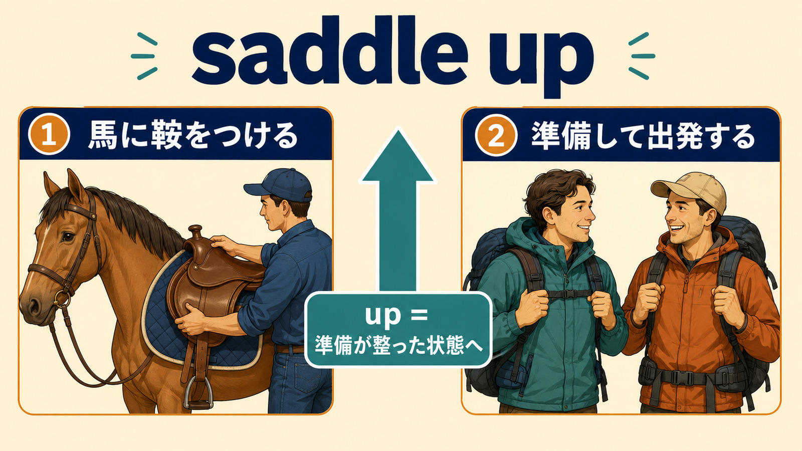 saddle upの文字どおりの意味と比喩的な意味、upのイメージを比較する図