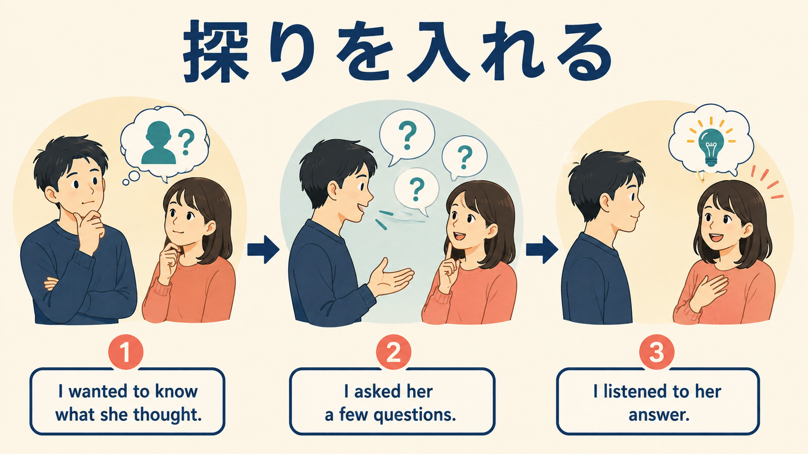 探りを入れるを質問して答えを聞くという簡単な英語に分解する解説図