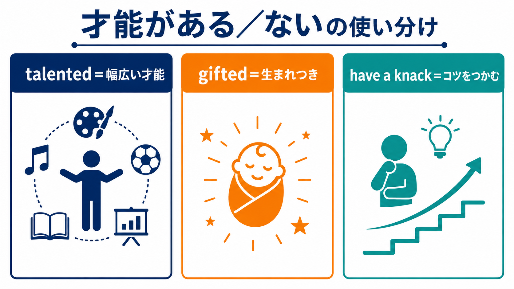 才能がある／ないの英語表現の使い分け図