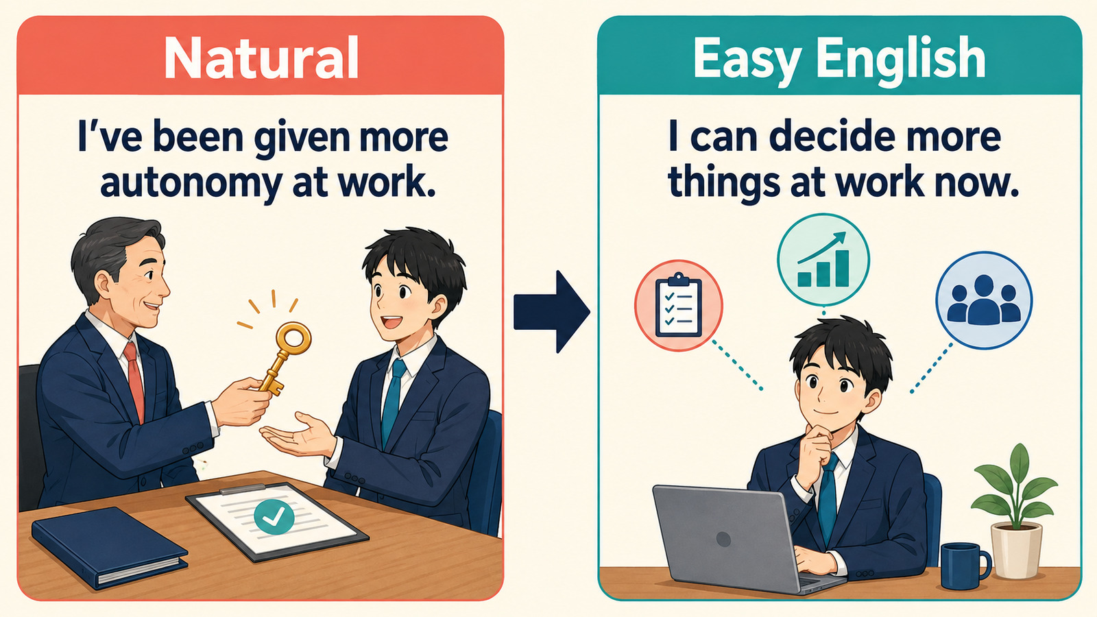 I've been given more autonomy at work.をI can decide more things at work now.と言い換える図