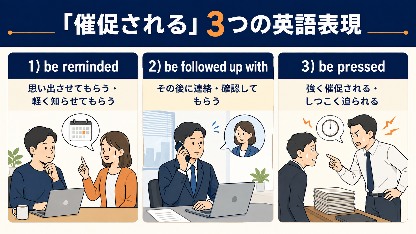 催促されるを表すbe reminded・be followed up with・be pressedの使い分け図