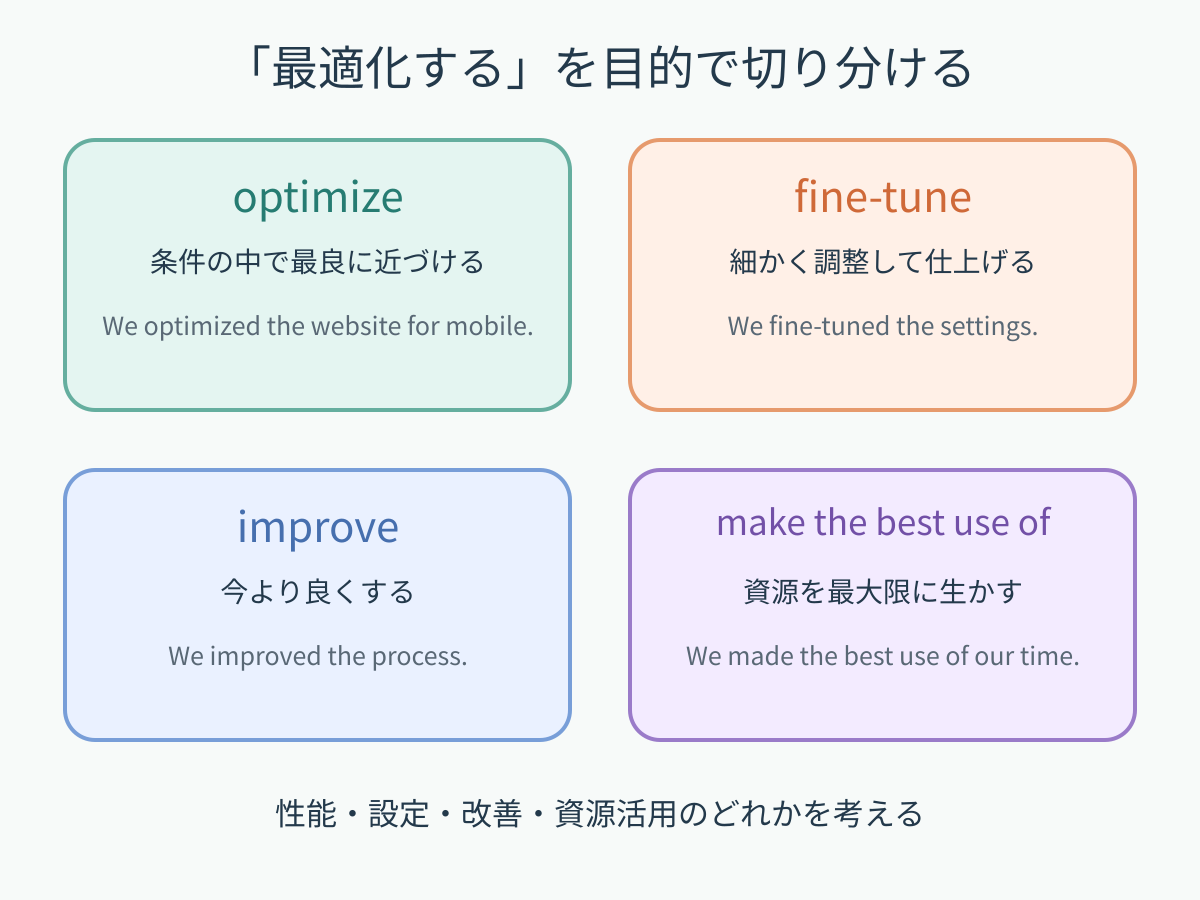 optimize・fine-tune・improve・make the best use ofによる「最適化する」の使い分け