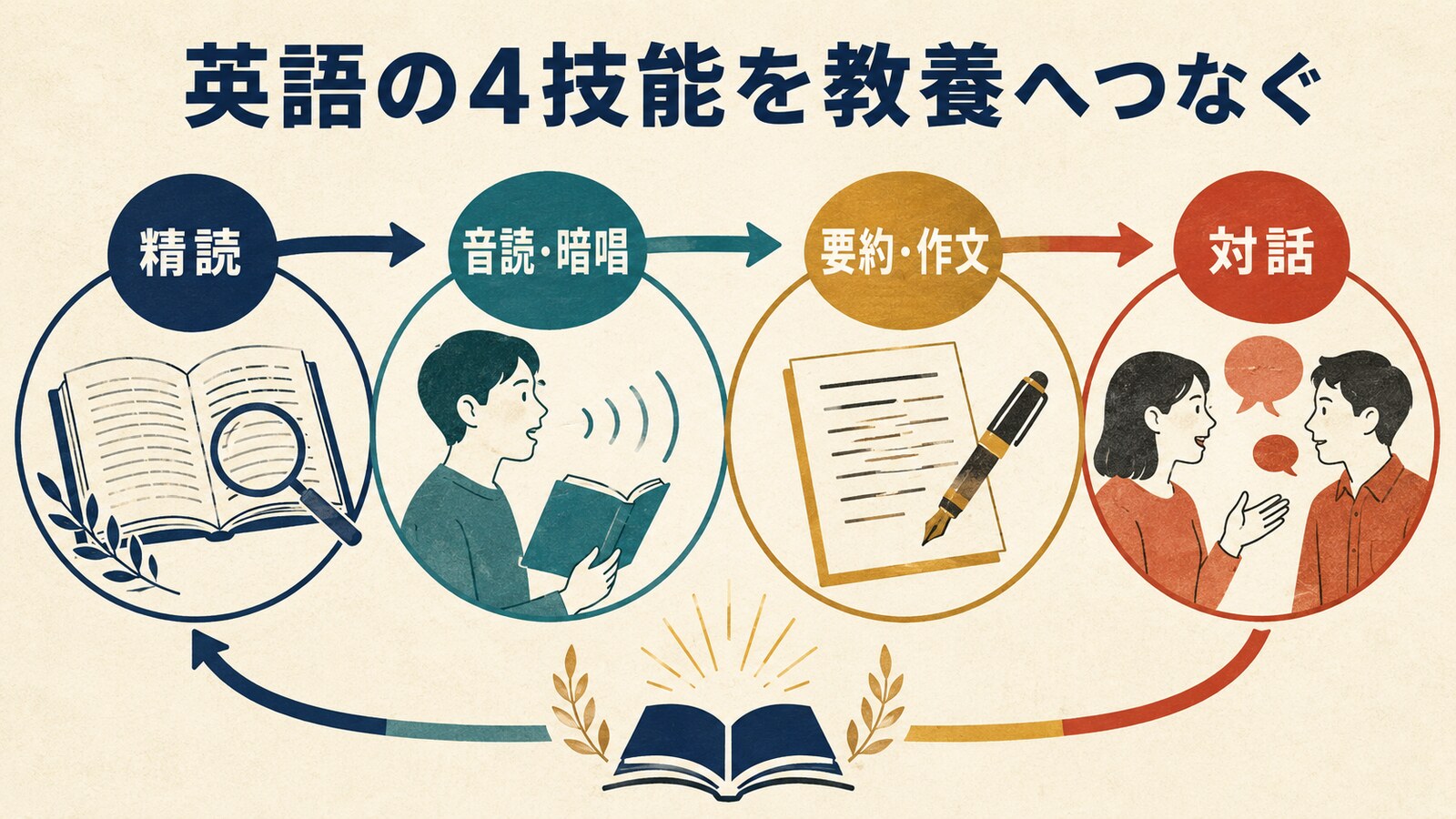精読・音読暗唱・要約作文・対話をつなぐ図解