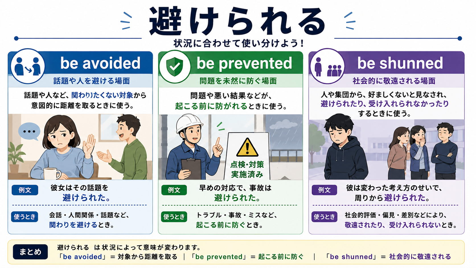 避けられるを表すbe avoided・be prevented・be shunnedの使い分け図