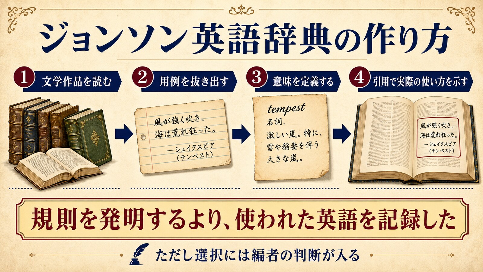 文学作品を読み、用例を抜き出し、意味を定義し、引用で使い方を示すジョンソン英語辞典の作り方