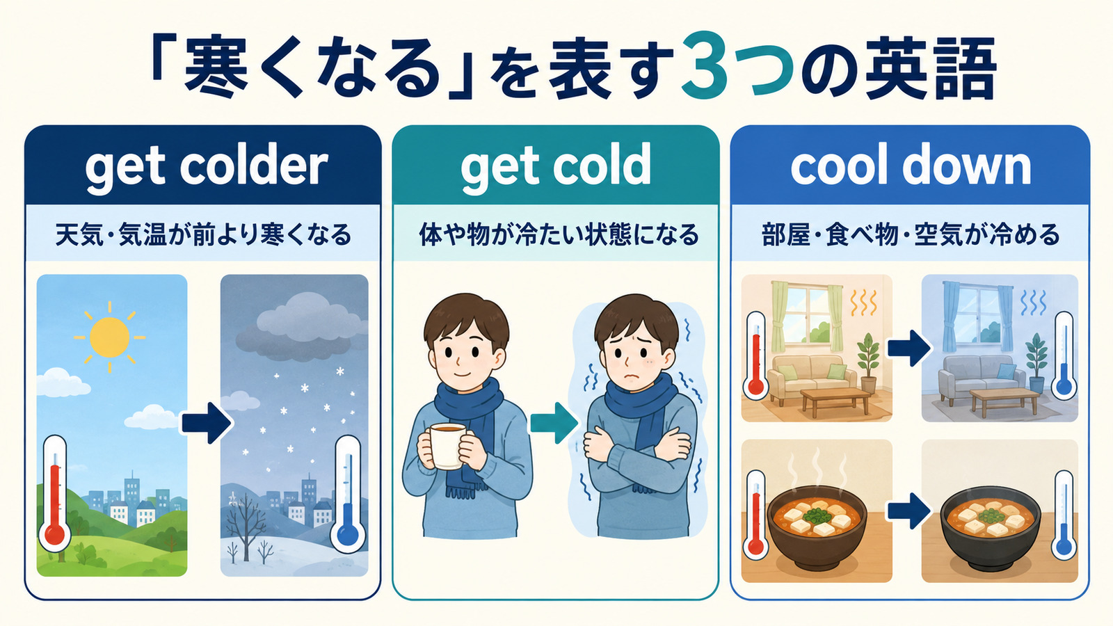 get colder・get cold・cool downの違い