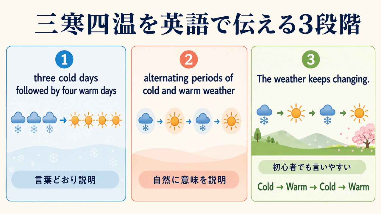 三寒四温を英語で伝える3段階を比較した図解