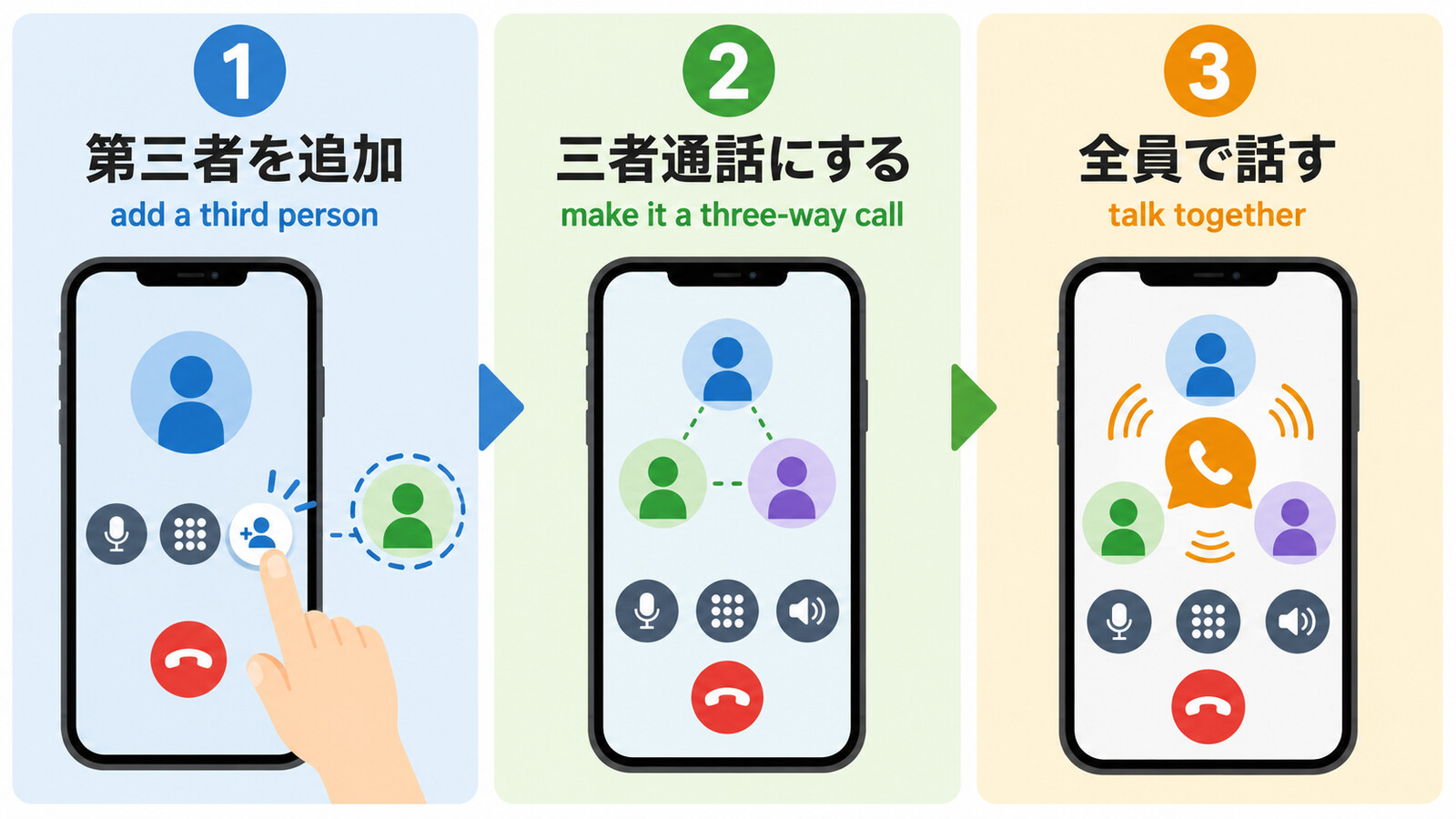 三者通話three-way call、人をconference in、通話にaddする違い