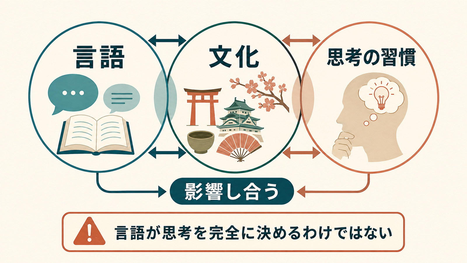 言語・文化・思考の習慣が影響し合うというサピアの考えを示す図
