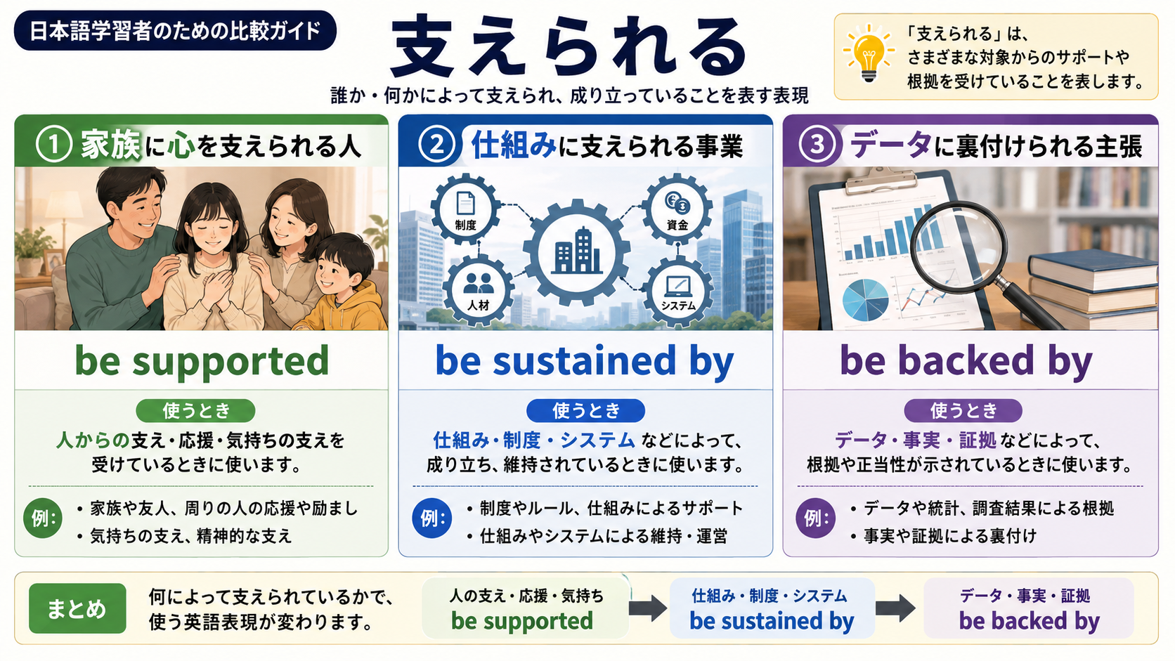 支えられるを表すbe supported・be sustained by・be backed byの使い分け図
