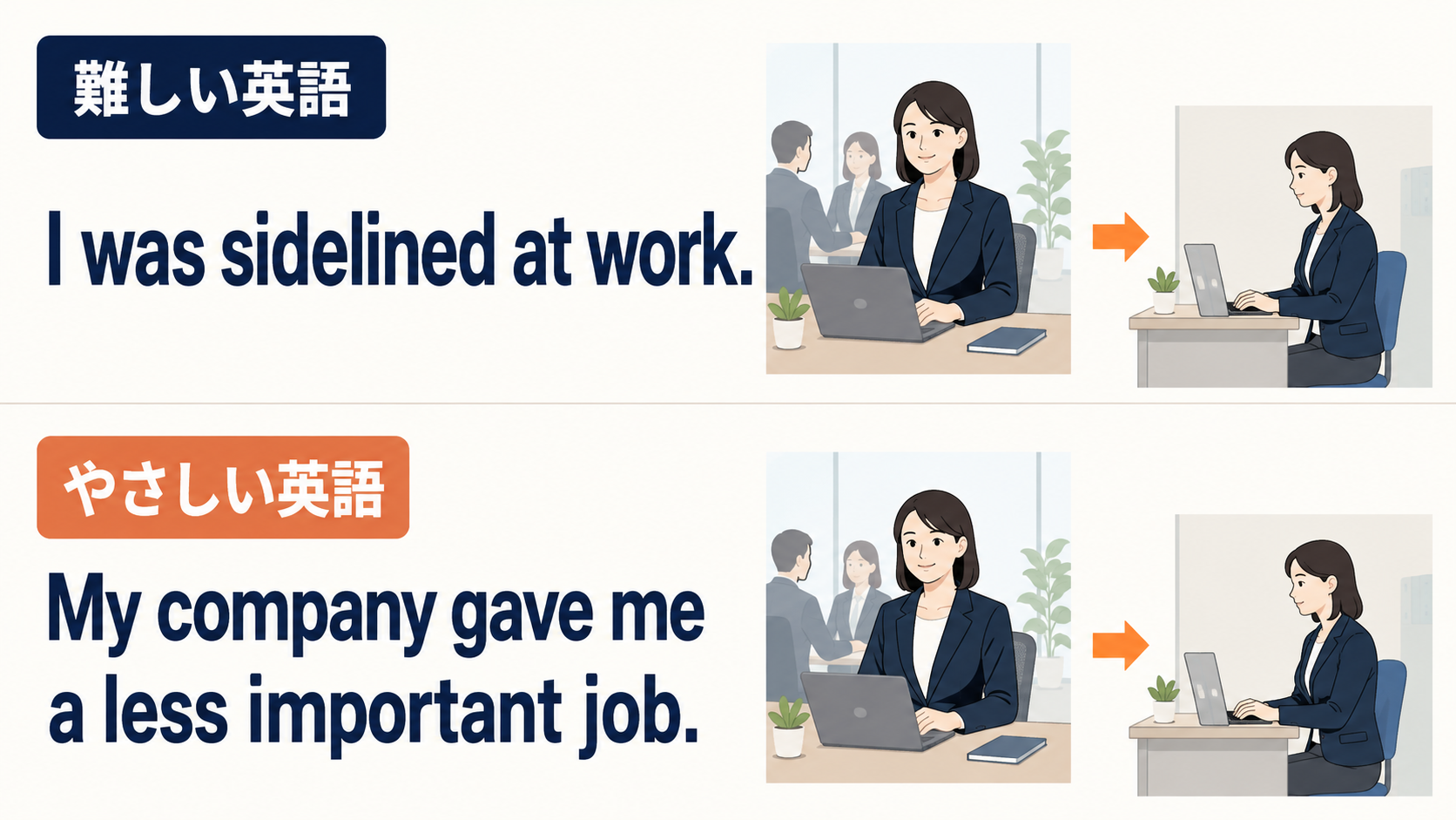 I was sidelined at workを簡単な英語へ分解するしゅみすけ式の図解