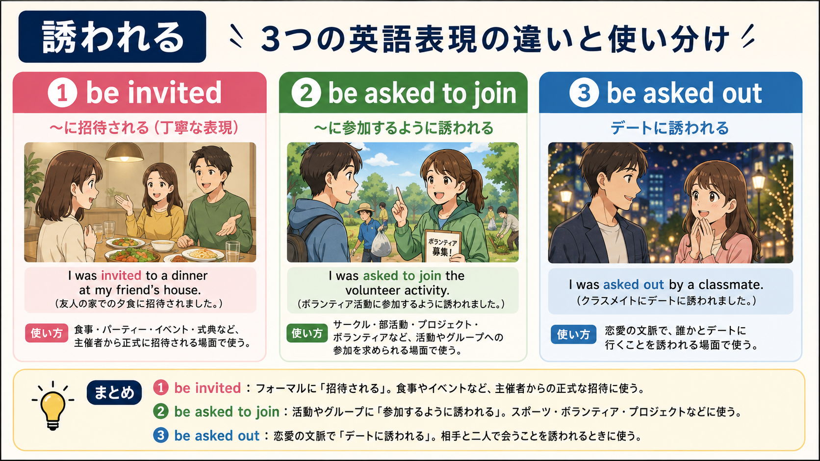 誘われるを表すbe invited・be asked to join・be asked outの使い分け図