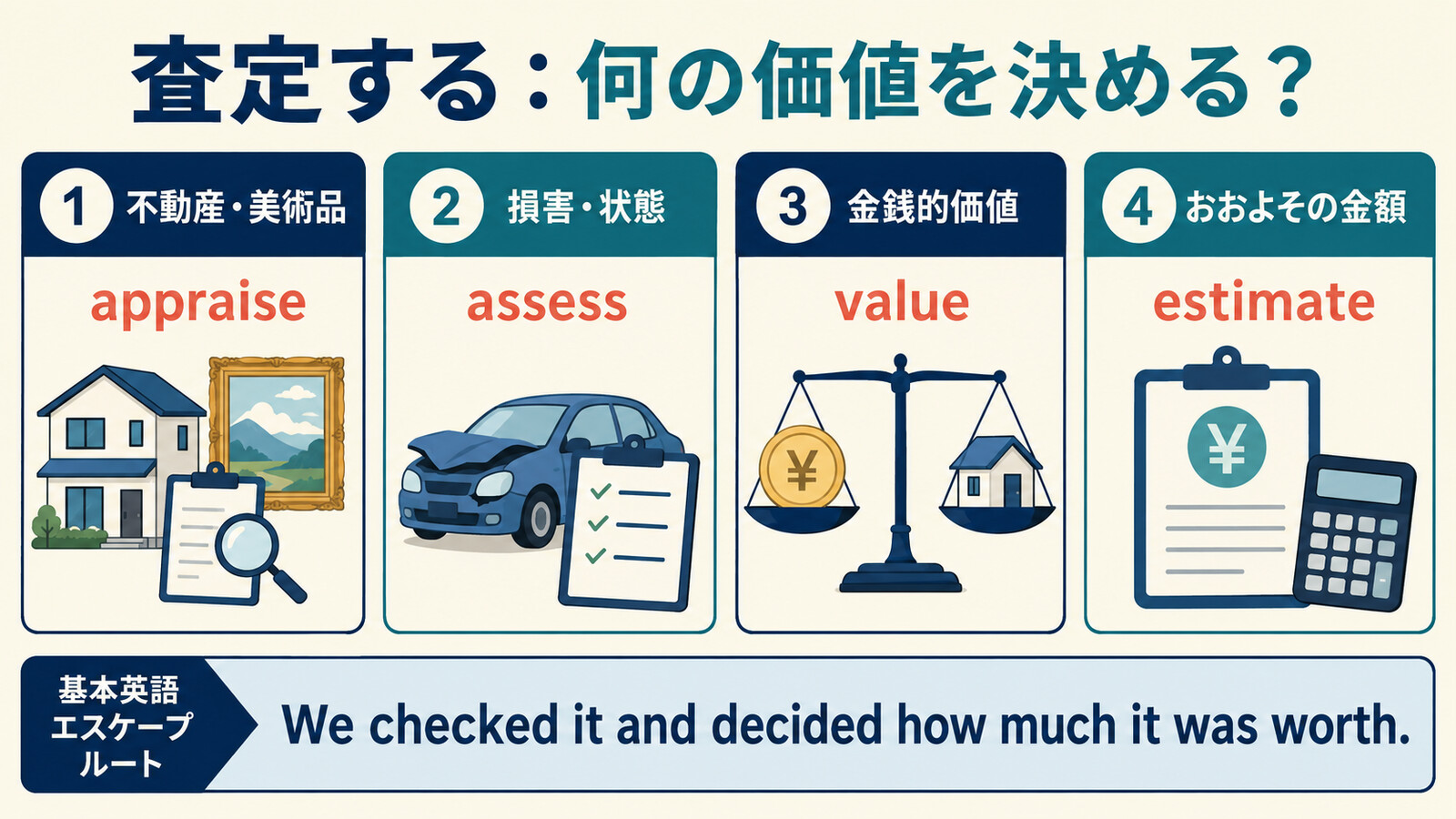 査定するを不動産・損害・金銭的価値・概算金額に分けた図解