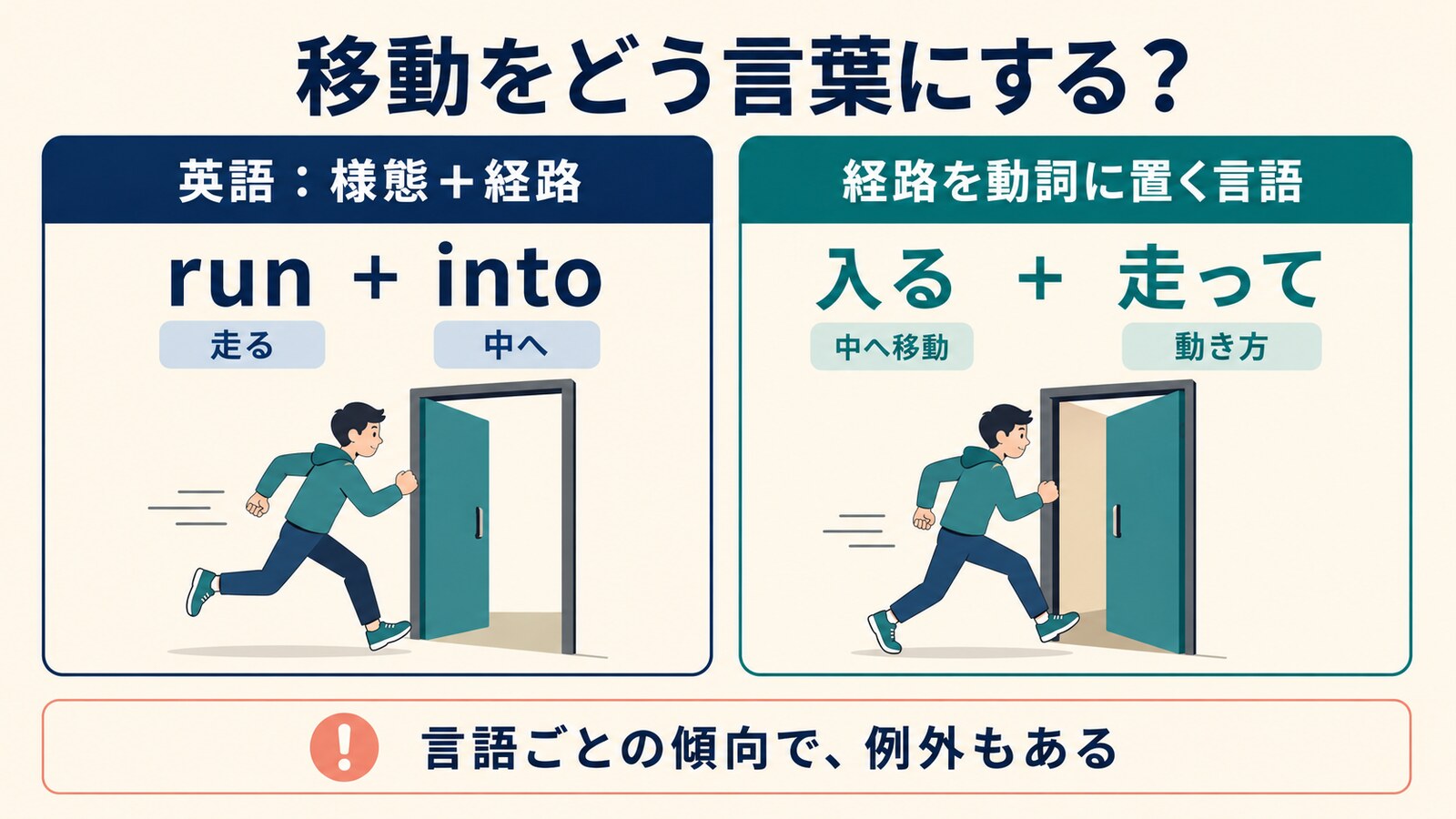 様態と経路による移動表現の類型を比較した図
