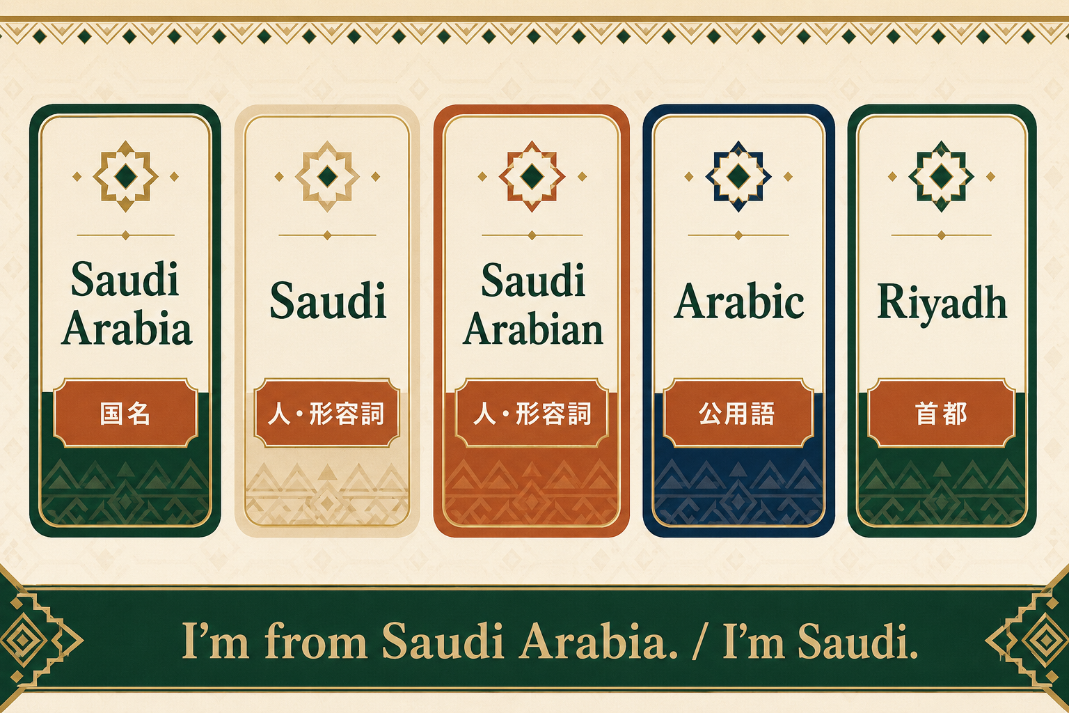 Saudi Arabiaは国名、SaudiとSaudi Arabianは人・形容詞、Arabicは公用語、Riyadhは首都