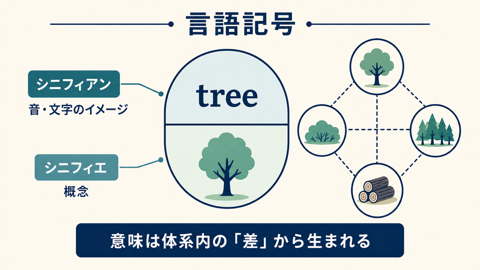 シニフィアンとシニフィエからなる言語記号と体系内の差を示す図