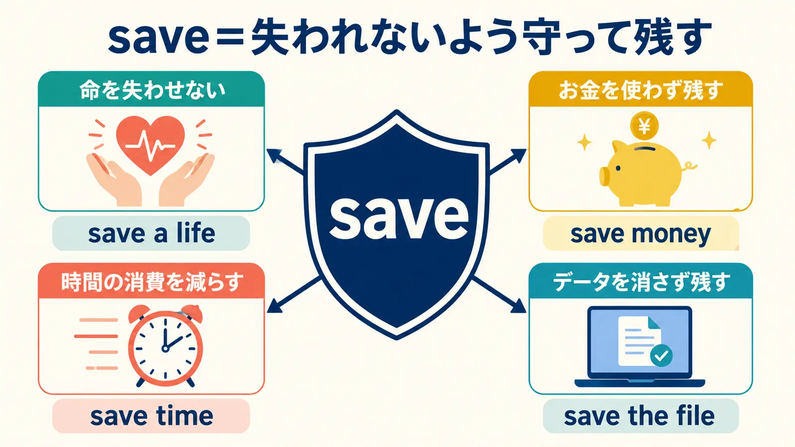 saveは失われないよう守って残すという中心イメージから意味が広がる図
