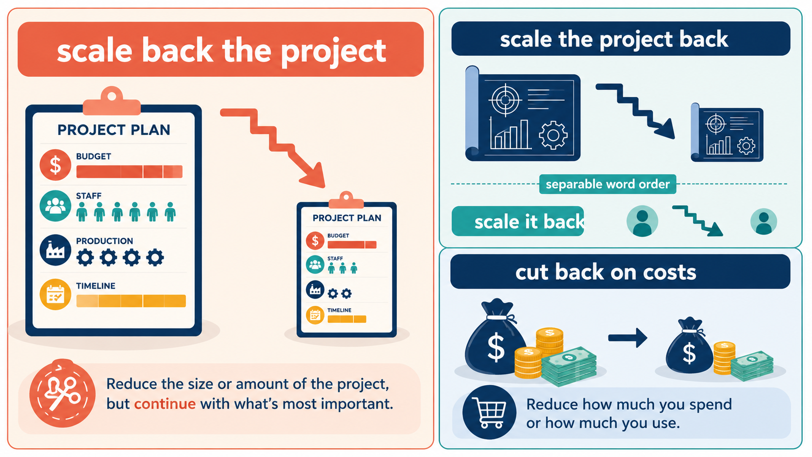 scale back the project・scale it backの語順とcut back on costsとの違いを示す解説図