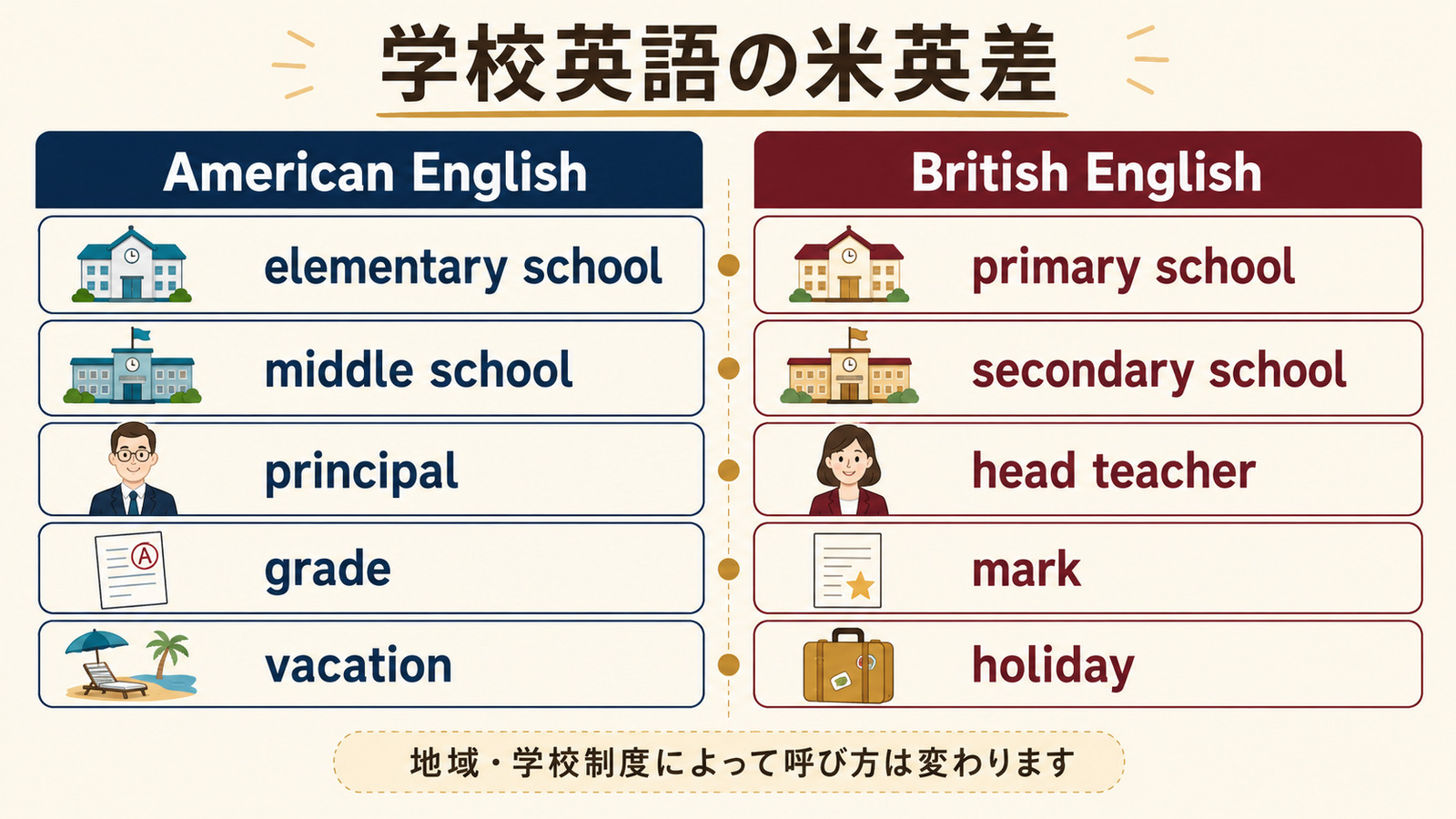 学校英語の米英差｜elementary schoolとprimary schoolなど