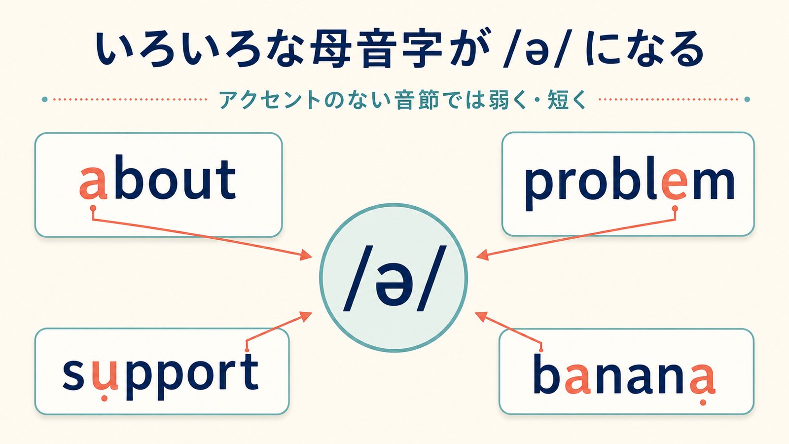 about、problem、support、bananaの異なる母音字がアクセントのない音節でschwaのəになることを示す図