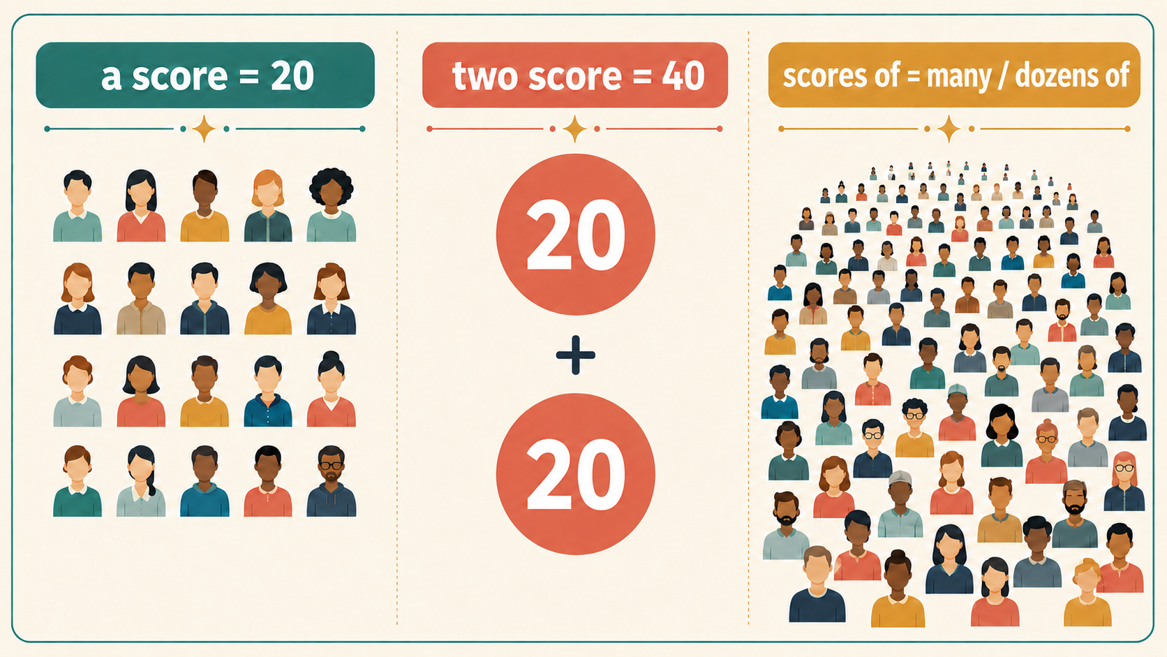 a scoreは20、two scoreは40、scores ofは多数を表すことを示した比較イラスト