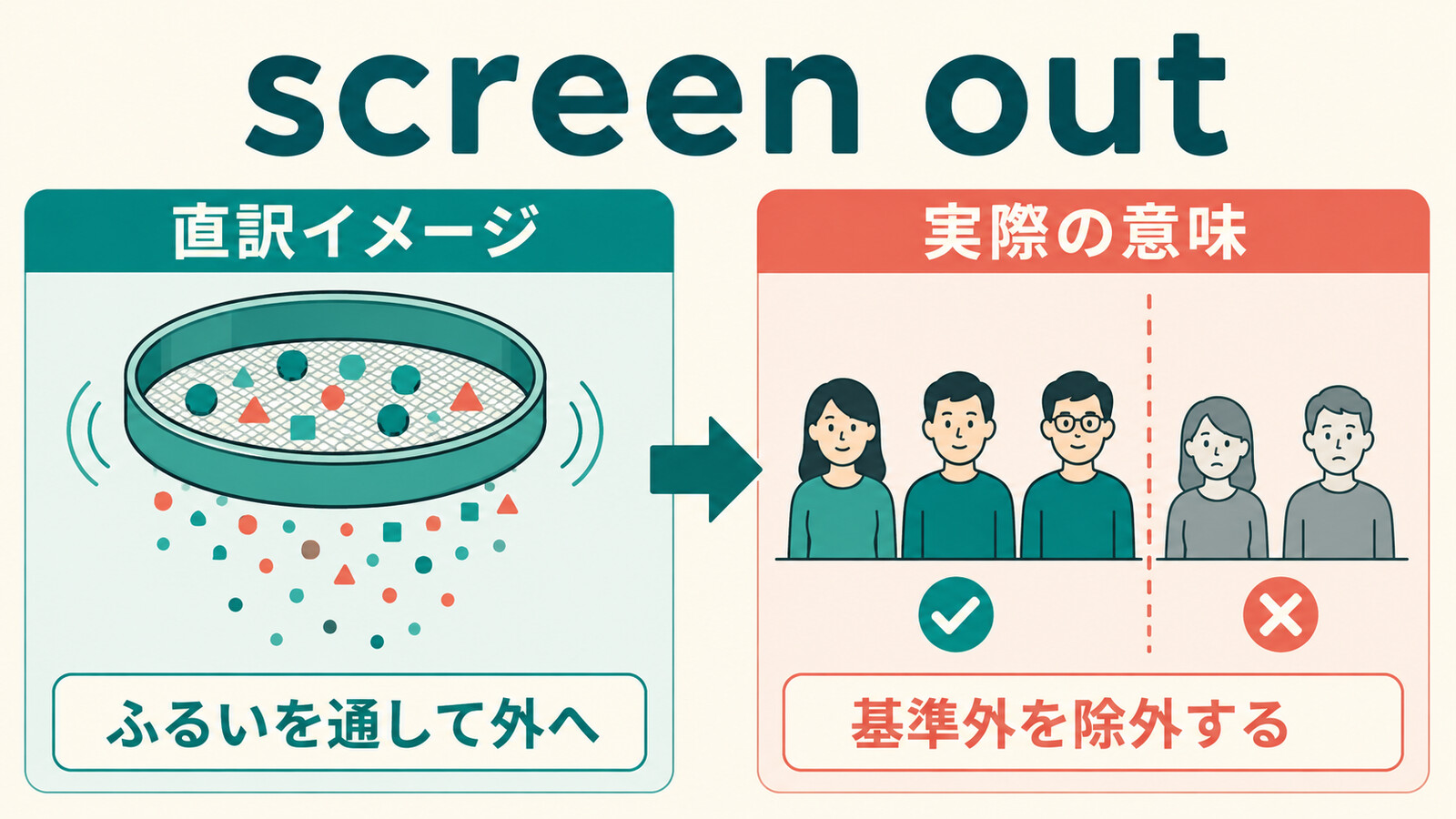 screen outの直訳イメージと実際の意味・用法を比較する解説イラスト