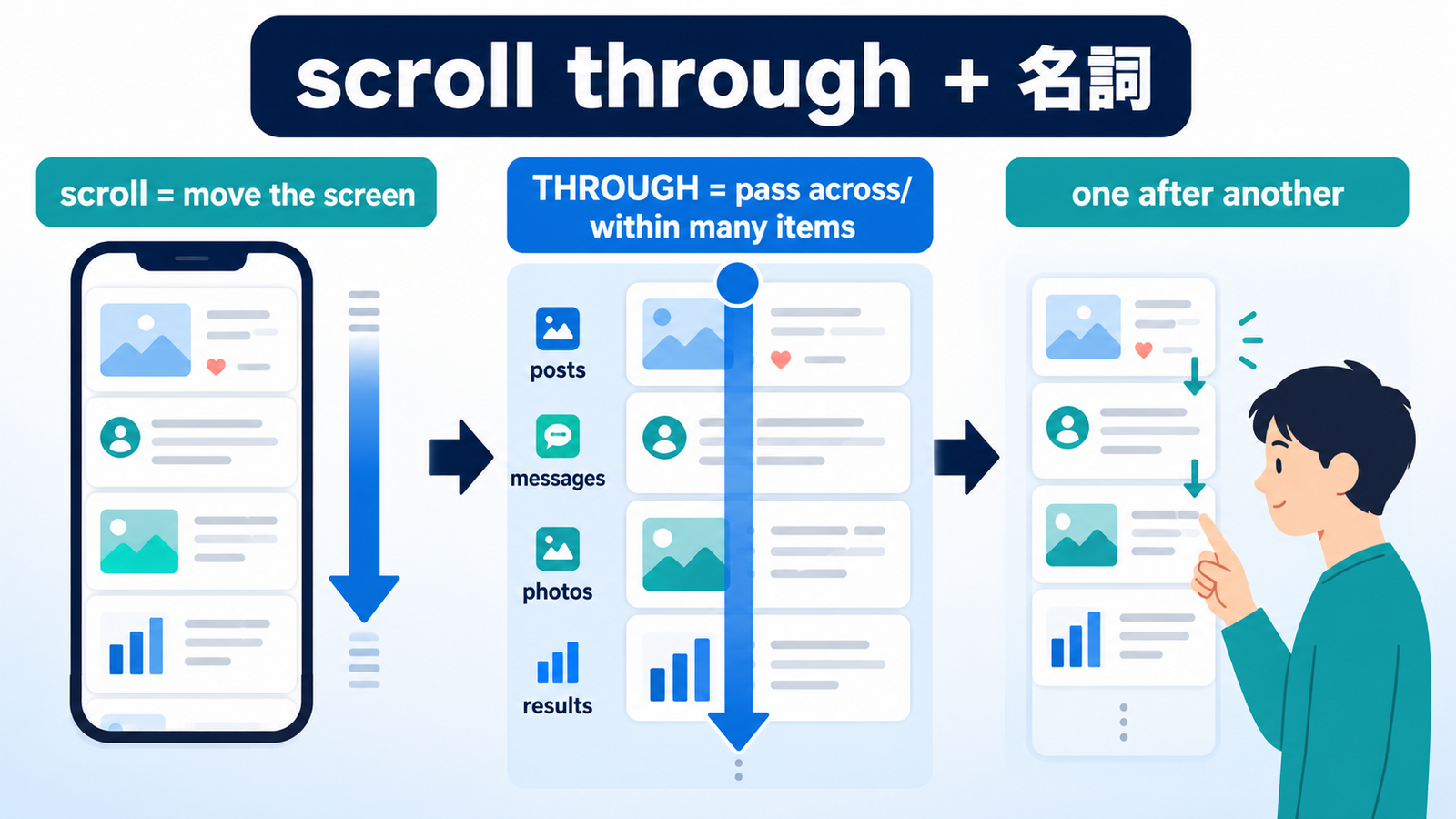 scroll throughが多数の投稿やメッセージを順に見ていくことを示す解説図