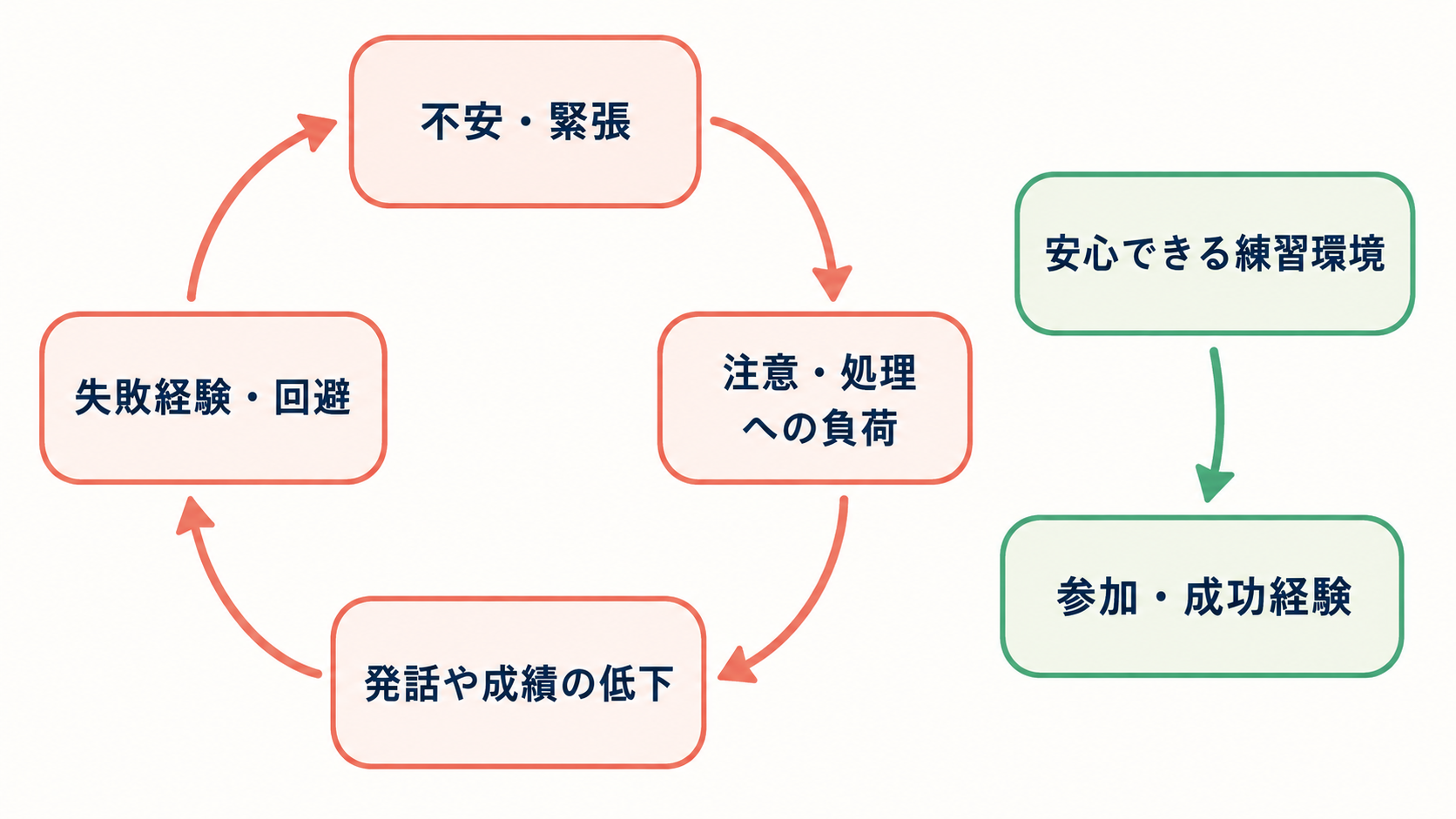第二言語不安と発話低下や回避が循環し安心できる環境が参加を支える図