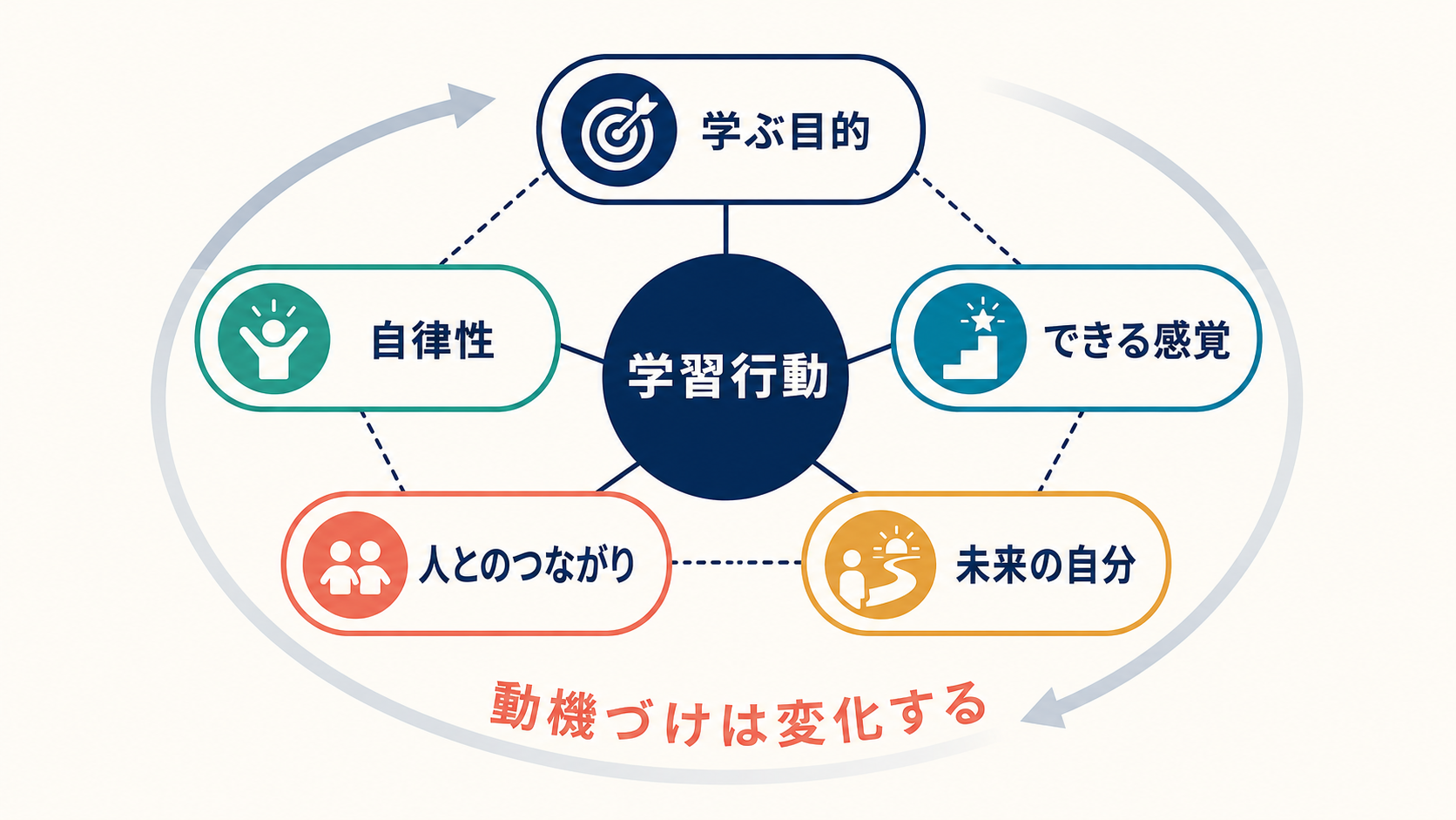 学ぶ目的・自律性・有能感・つながり・未来像が学習行動を支える図