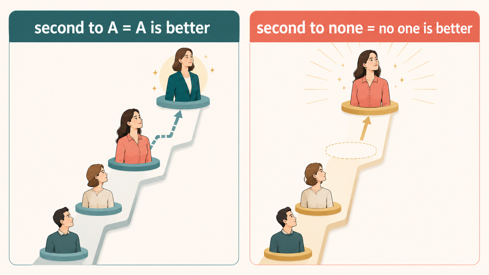 second to Aとsecond to noneの違いから誰にも劣らない意味を示す比較イラスト