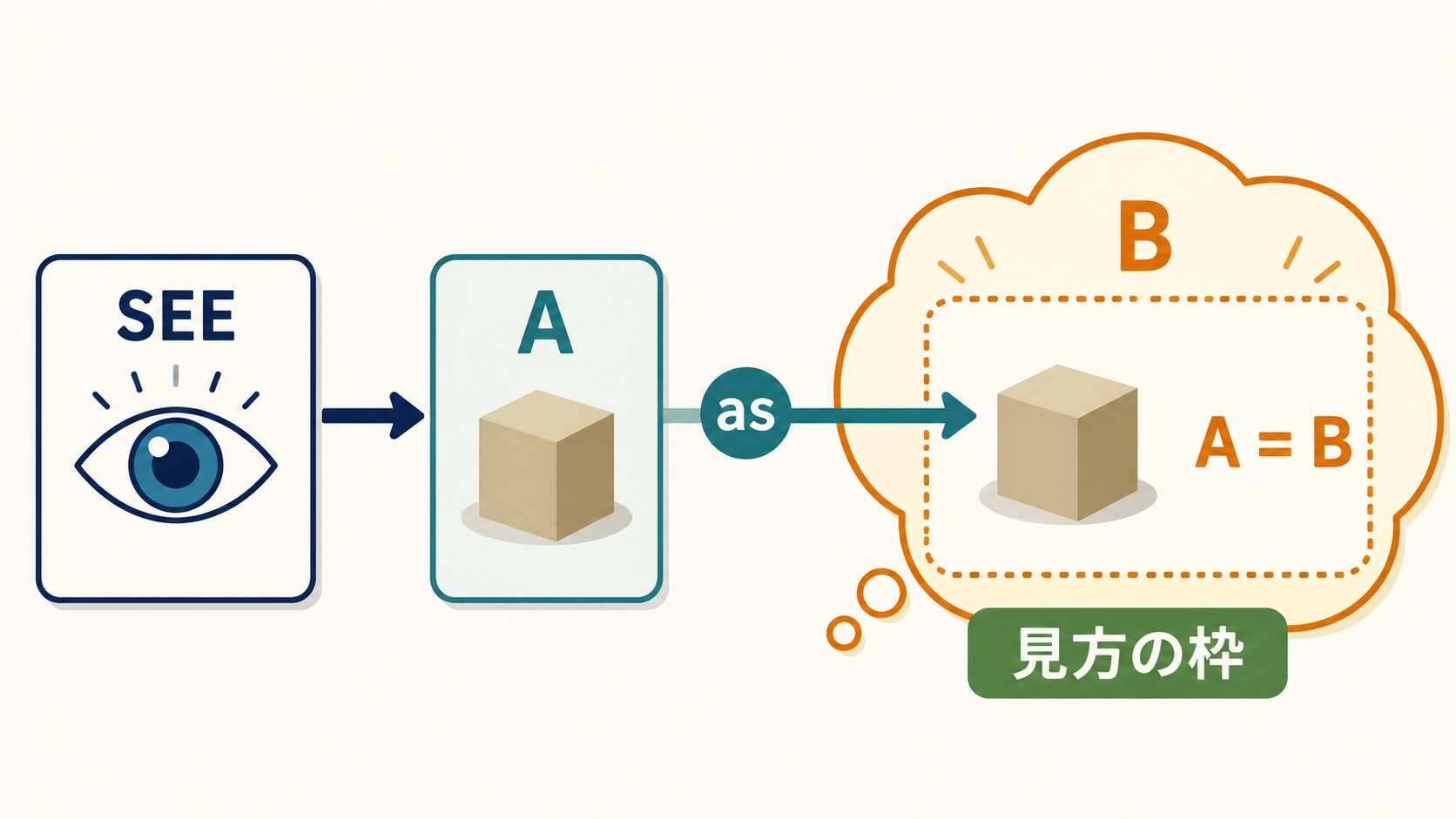 対象Aを見方の枠Bに入れてAイコールBと捉えるsee A as Bの構造図解