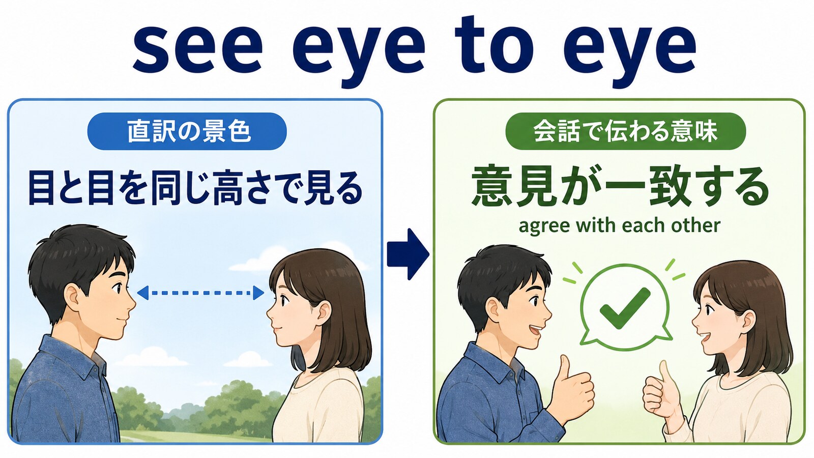 see eye to eyeの直訳と会話での意味を比較する解説イラスト