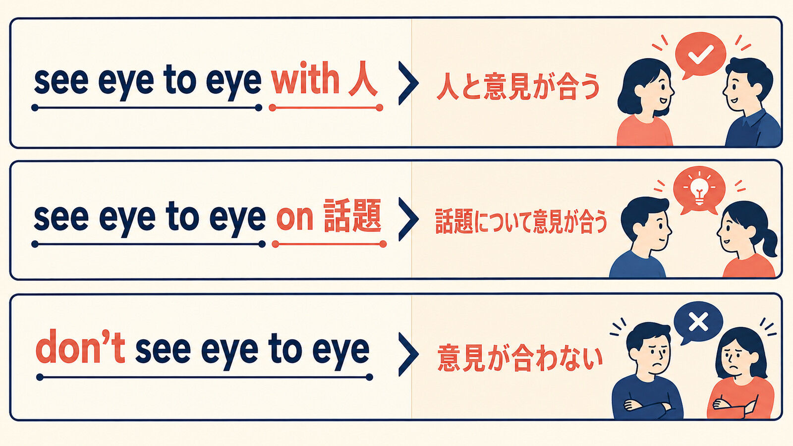 see eye to eye with・onと否定形の語順