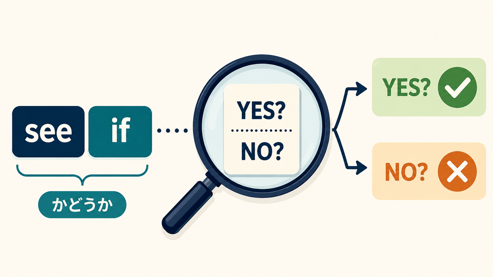 see ifがYESかNOか未確定の情報を確かめることを示す図解