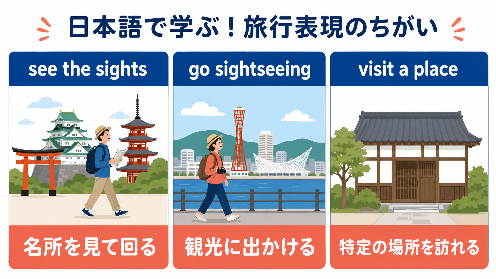 see the sights、go sightseeing、visit a placeの違いを示す解説イラスト