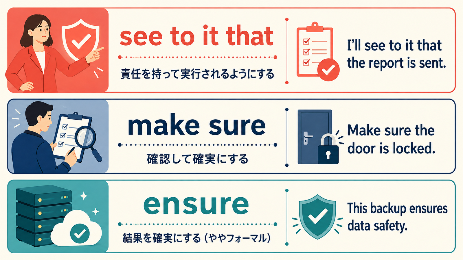 see to it thatとmake sureとensureのニュアンスの違いを比較した解説図