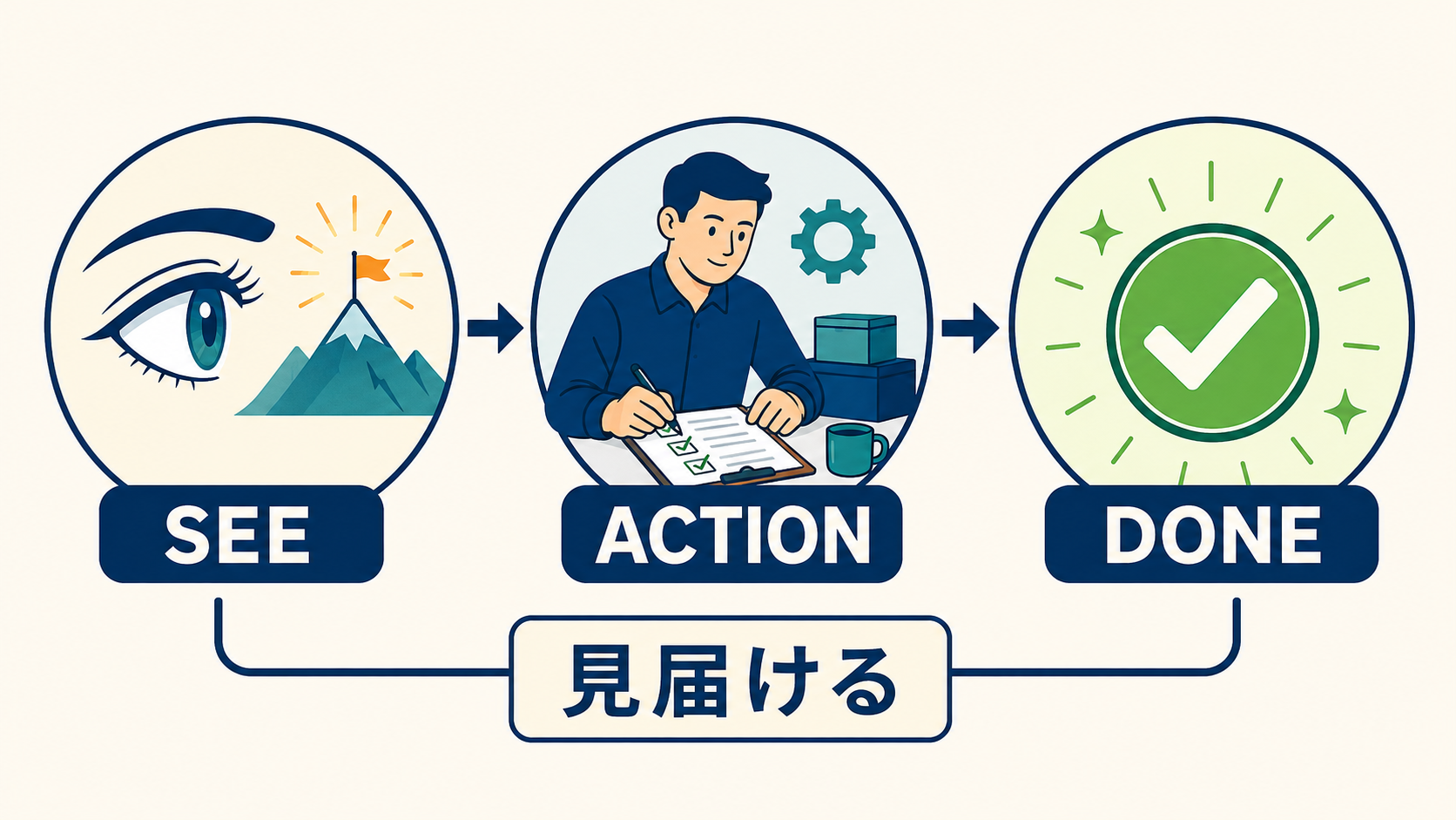 SEEからACTIONを経てDONEまで見届けるsee to it thatのニュアンス図解